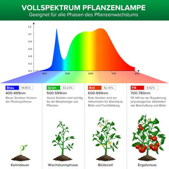 SANSI 36 W Vollspektrum E27 LED-Wachstumslicht für Zimmerpflanzen, hohe PPFD-Wachstumslampen für Gewächshaus, Garten, Blumen, Gemüse, Hydrokultur, Größe Ø 11,5 x 13,3 cm