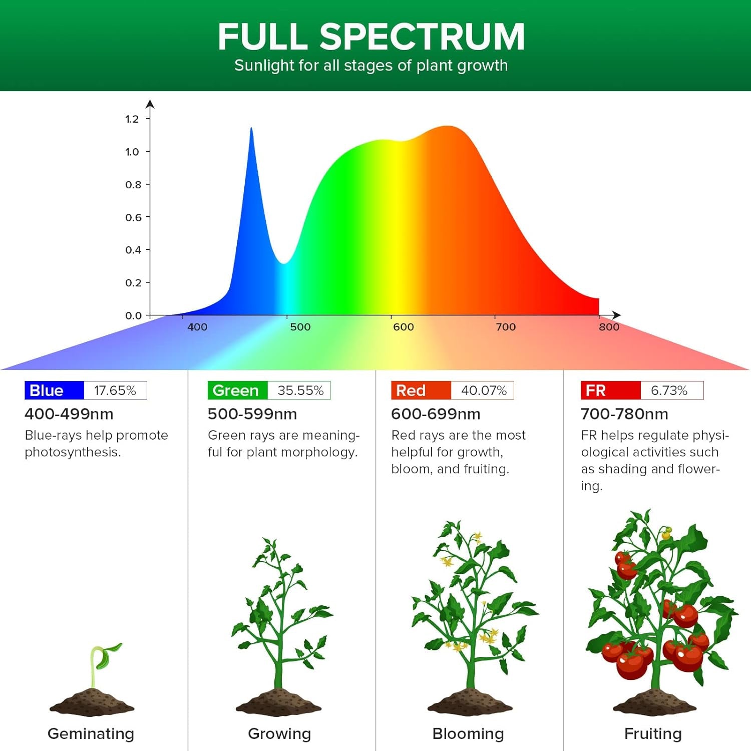 Lampă LED SANSI pentru plante de interior, lampă de creștere cu 2 capete, spectru complet de 10W (echivalent 150W), temporizator 4/8/12 ore, lumină suspendată pentru plante de interior, seră, hidroponică