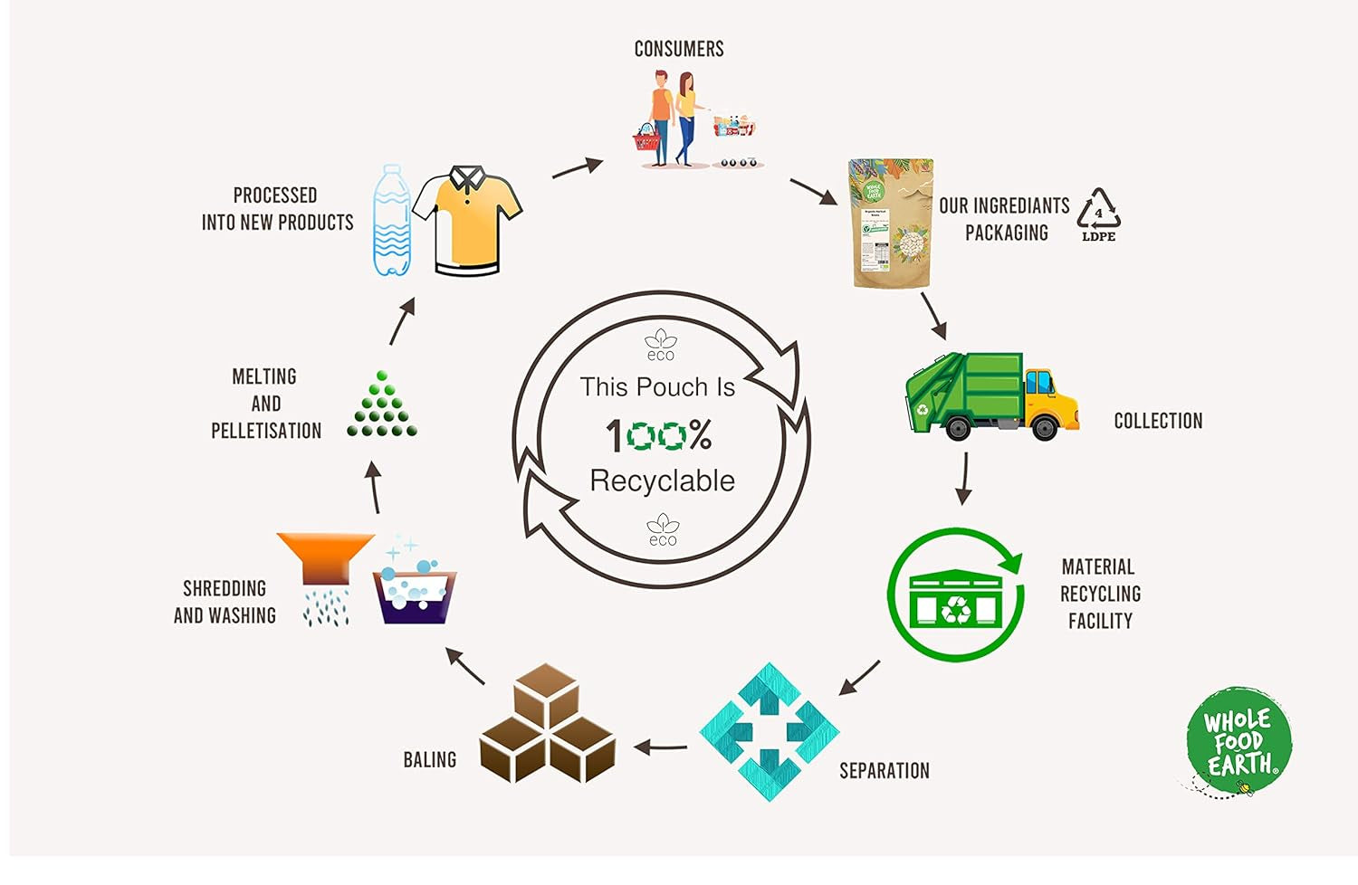 Weißer Reis mit Jasmin Wholefood Earth Bio 3kg Roh | GVO-frei | Vegan | Ballaststoffquelle | Bio-zertifiziert