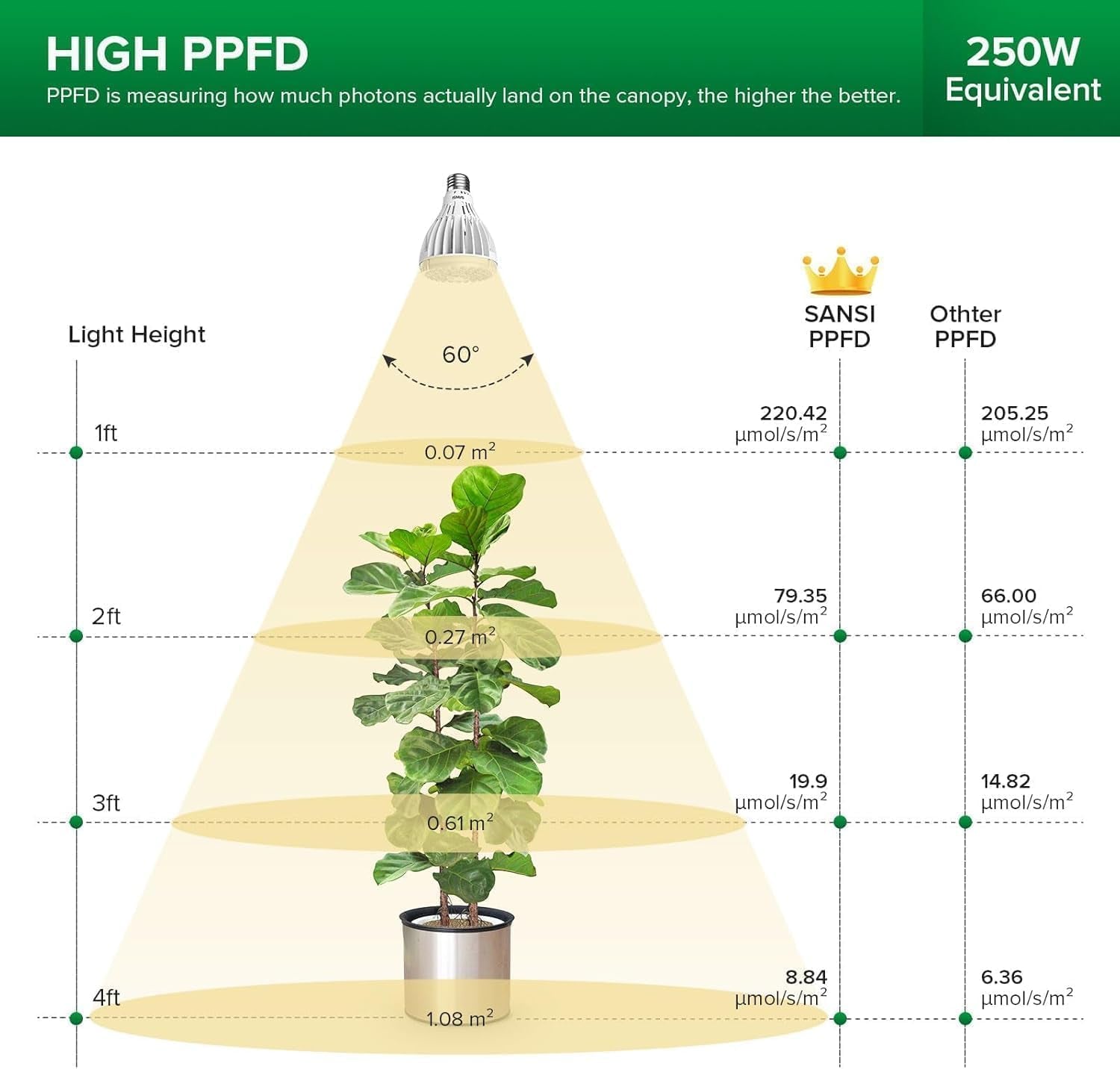 SANSI Lampă LED cu spectru complet de 30W pentru plante de interior, echivalent 250W, lampă de creștere E27 cu PPFD ridicat, lampă de creștere 4000K 660nm cu unghi de fascicul de 60° pentru răsaduri, legume, flori, hidroponie