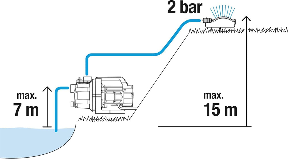 Set pompă de grădină Gardena 09011-47 3000/5, până la 3.000 l/h cu set furtun