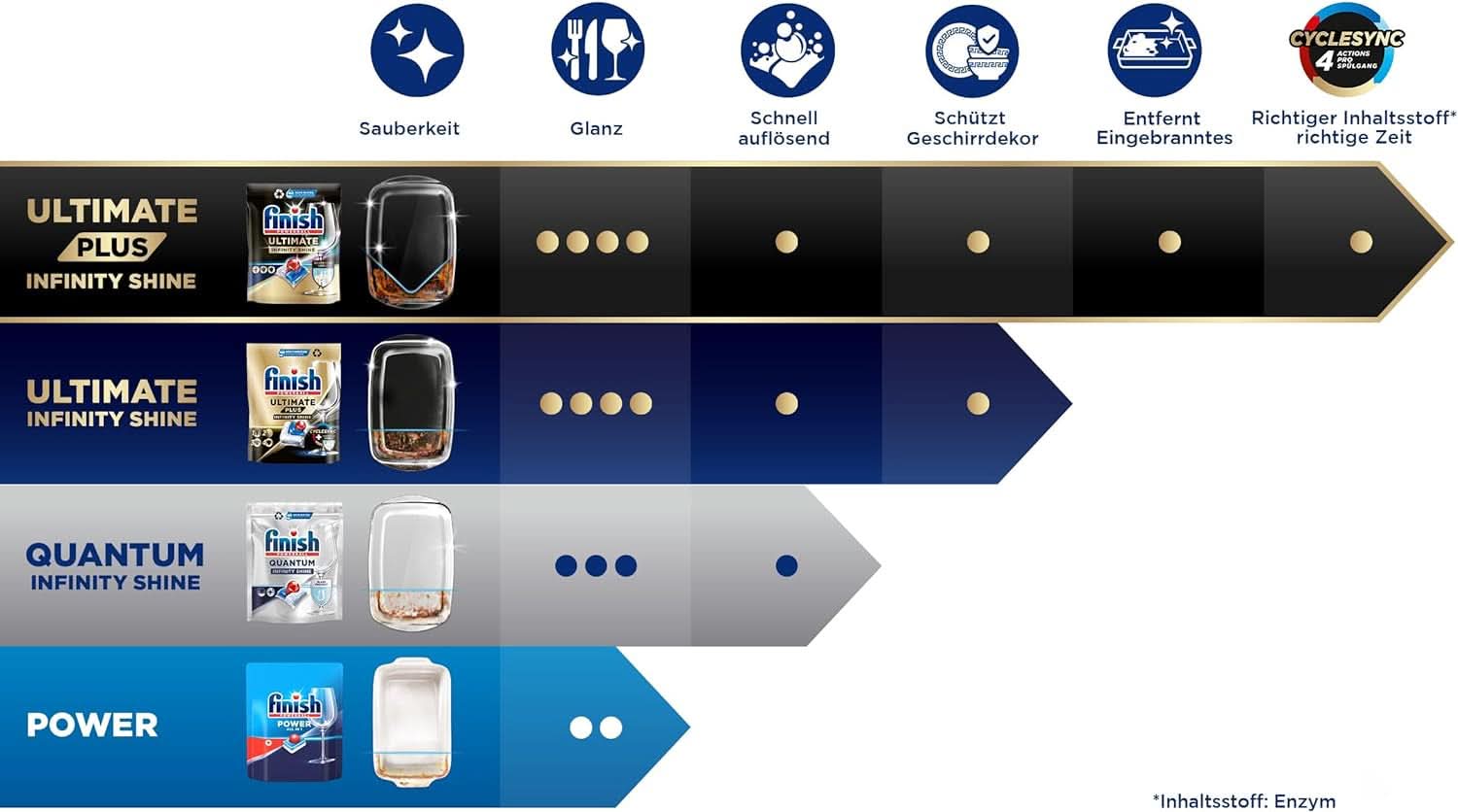 Finish Ultimate plus Infinity Shine Citrus Dishwasher Tabs – Tabs für die Spülmaschine, Intensivreinigung – 105 Kapseln, Zitrone Naty Shop