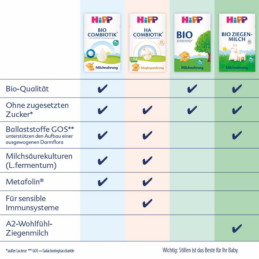 HiPP PRE Bio-Combiotic-Formel, trinkfertig (6 x 200 ml). Säuglingsmilch von Geburt an enthält nur Laktose als Kohlenhydrate, beste Bio-Qualität