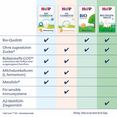 HiPP PRE Bio-Combiotic-Formel, trinkfertig (6 x 200 ml). Säuglingsmilch von Geburt an enthält nur Laktose als Kohlenhydrate, beste Bio-Qualität