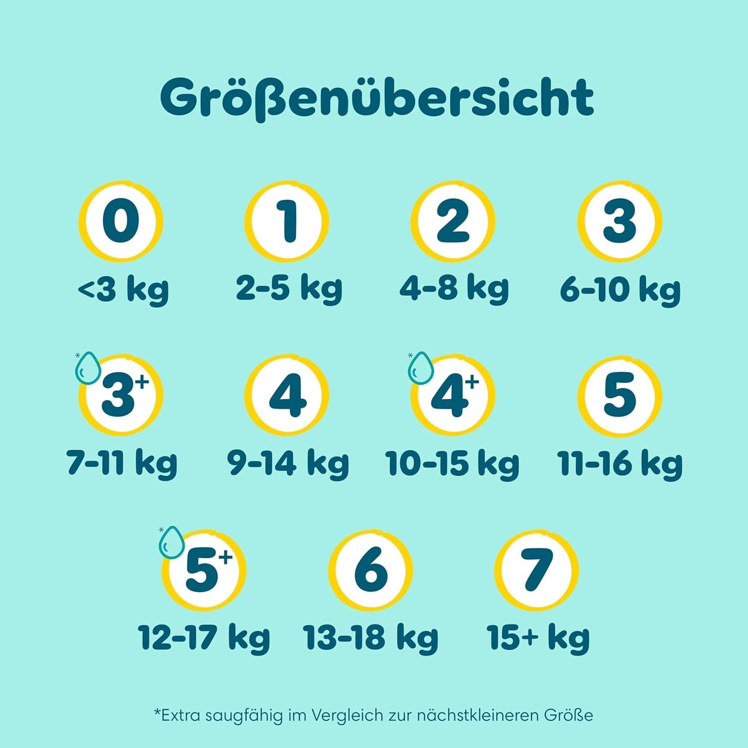 Pampers Premium Protection Größe 6, 144 Windeln, 13 kg–18 kg, unser Nr. 1 Haut- und Auslaufschutz