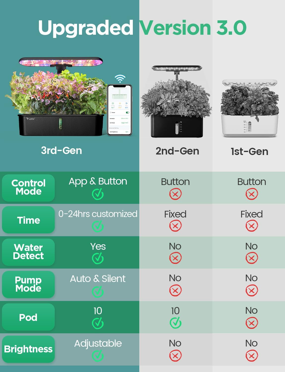 LPH-Air Hydroponic Grow Systems Kits WiFi gesteuert durch App 24W Smart Indoor Garden Grow Light Vollspektrum 10 Kapseln Pflanzgefäß Indoor Gardening Geschenkset